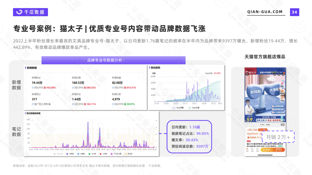 小红书营收数据（2022上半年品牌营销数据报告）