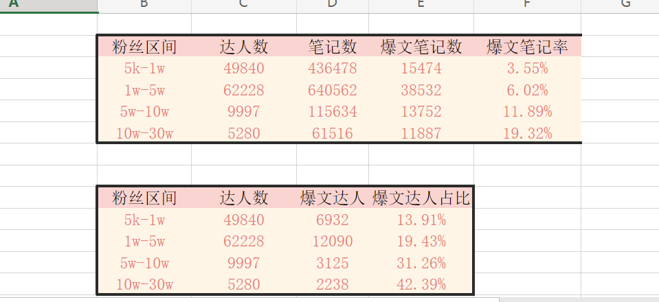 小红书投放总结（品牌如何通过数据做小红书投放复盘）