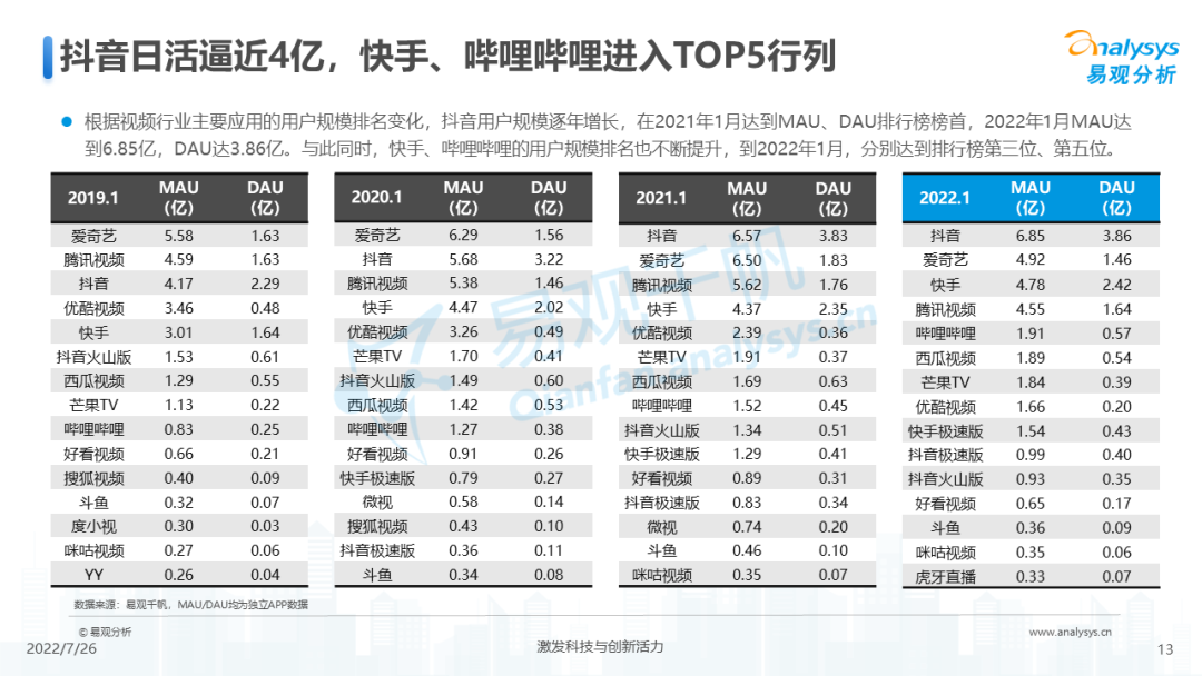 中国在线视频市场规模（2022年中国网络视频市场年度综合分析）