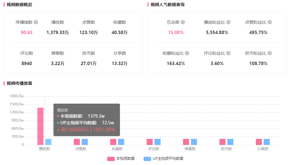 b站镇站之宝是什么（千万播放竟有通用公式？）