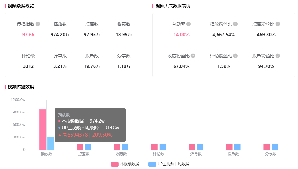 b站镇站之宝是什么（千万播放竟有通用公式？）