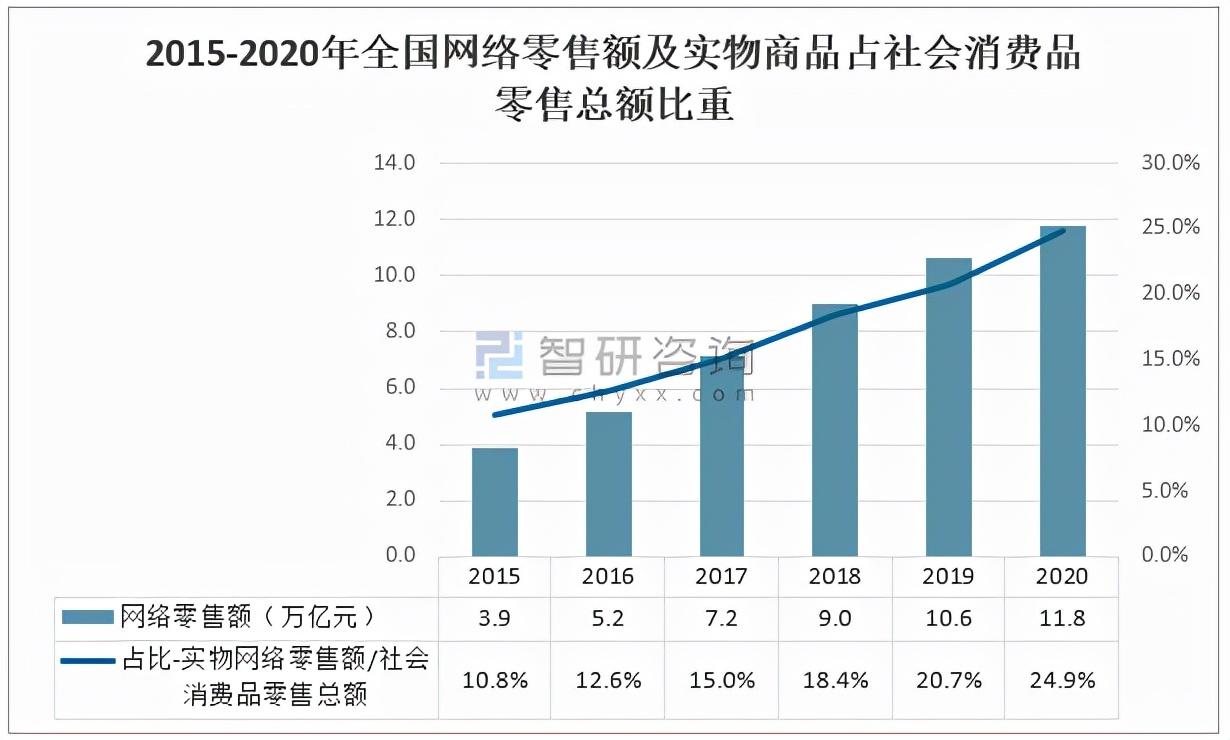 网络零售的发展特征包括哪些（解读网络零售发展概况）