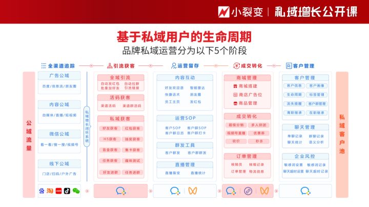 如何做好私域运营（私域运营一体化解决方案！）
