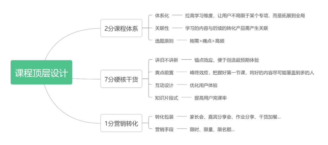 课程的顶层设计是指什么（做了百场训练营后，我摸清了课程的顶层设计）