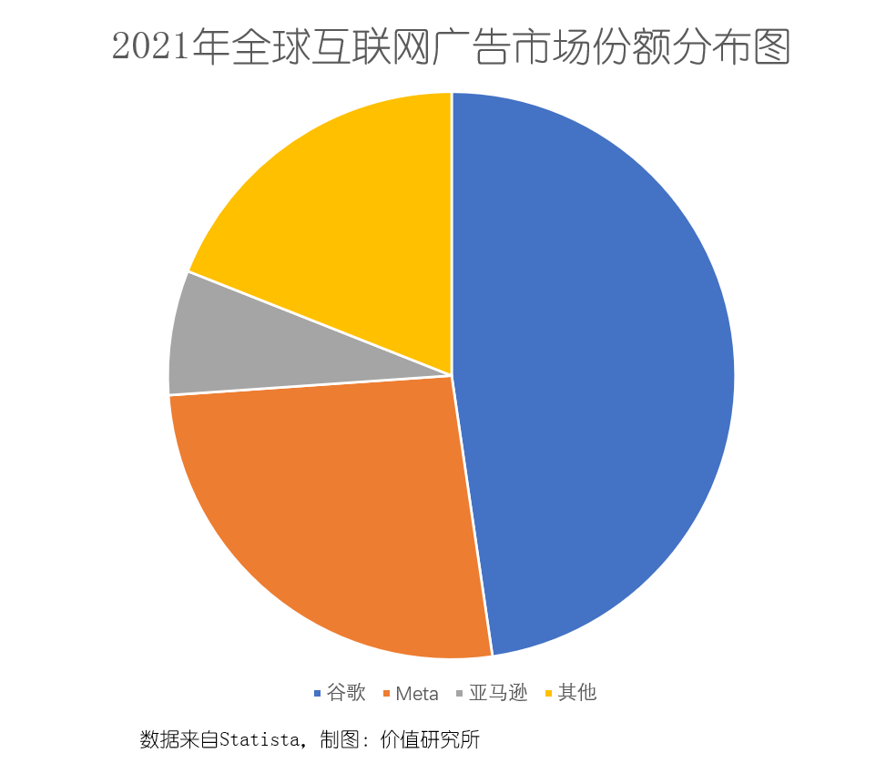 谷歌广告模式分析（TikTok来势汹汹，广告霸主谷歌急寻增长第二极）