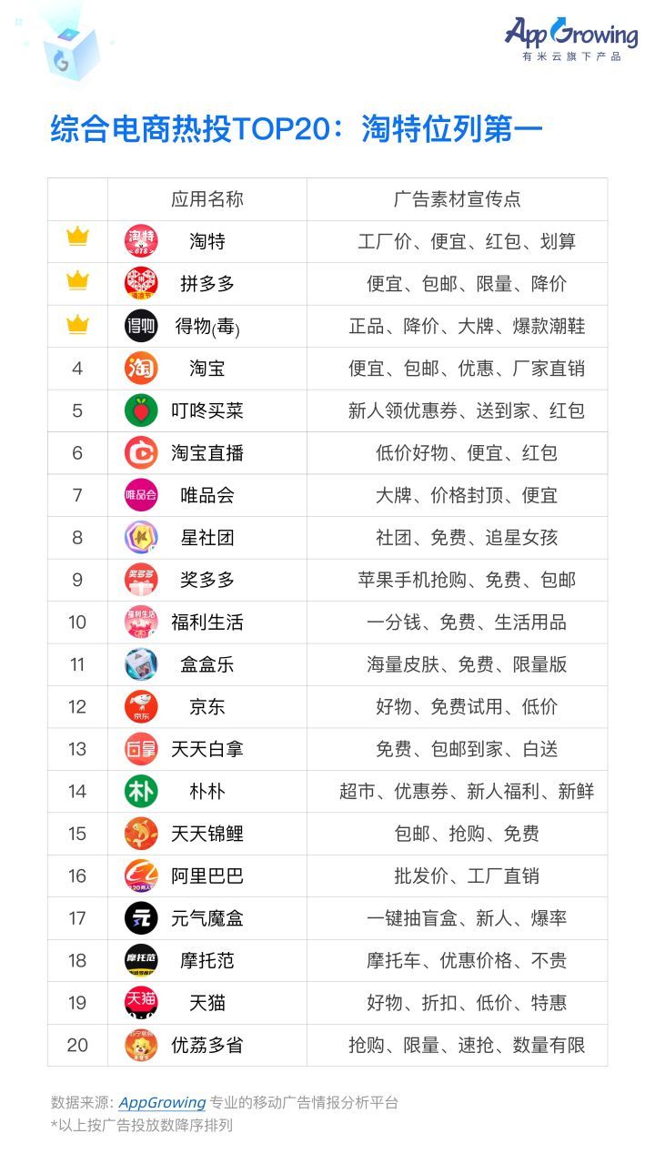 2022电商平台市场份额（2022上半年综合电商App买量市场分析）