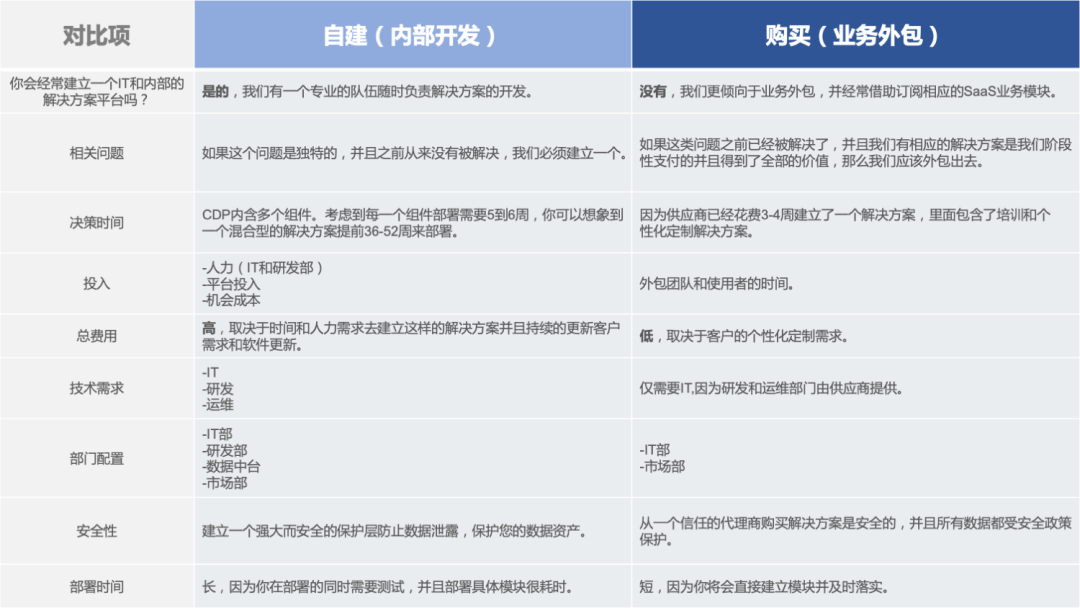 cdp营销是什么意思(营销人必读的CDP选型指南来了)