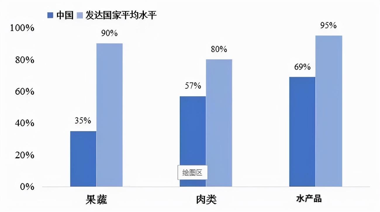 中国冷链物流发展主要问题（市场集中度高说明什么）