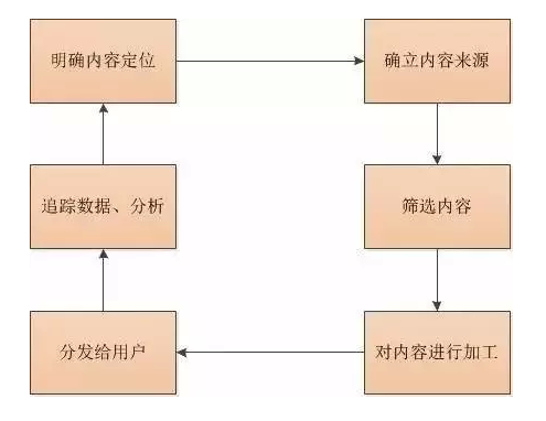 如何理解内容运营（解读内容运营应该怎么做）