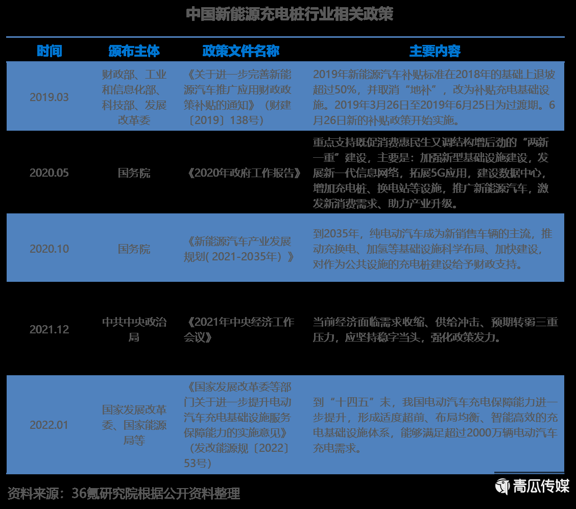 新能源充电桩行业分析（2022年中国新能源充电桩行业报告）