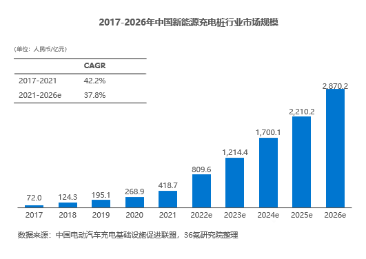 新能源充电桩行业分析（2022年中国新能源充电桩行业报告）