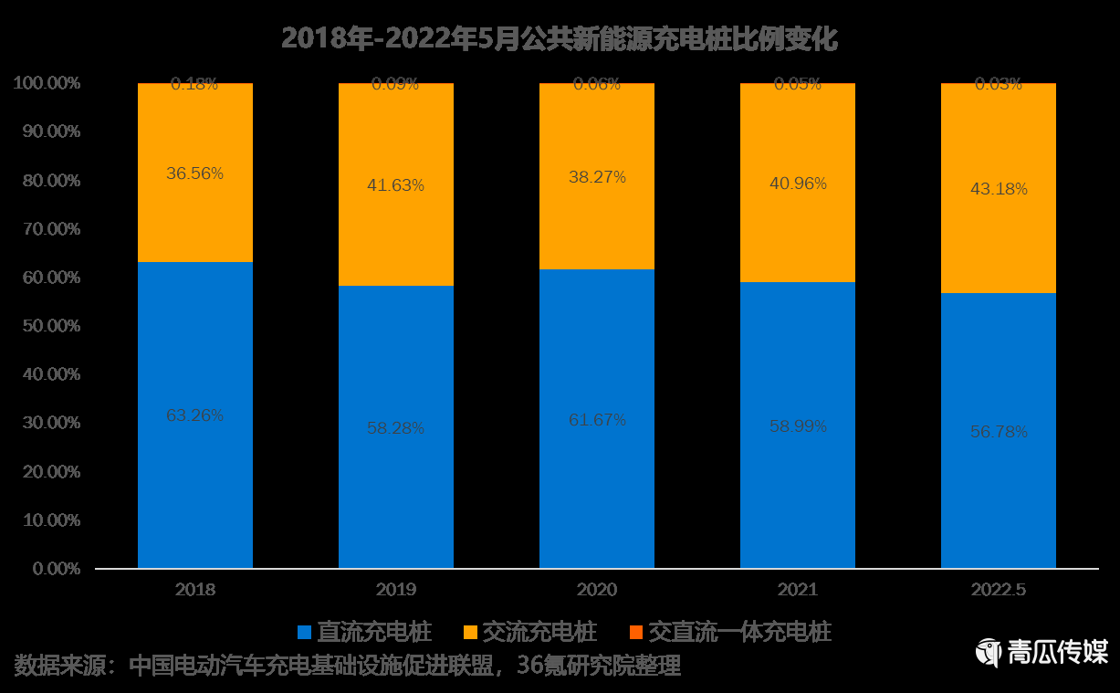 新能源充电桩行业分析（2022年中国新能源充电桩行业报告）