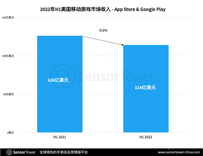 2022年美国游戏市场（2022年H1美国移动游戏市场洞察）