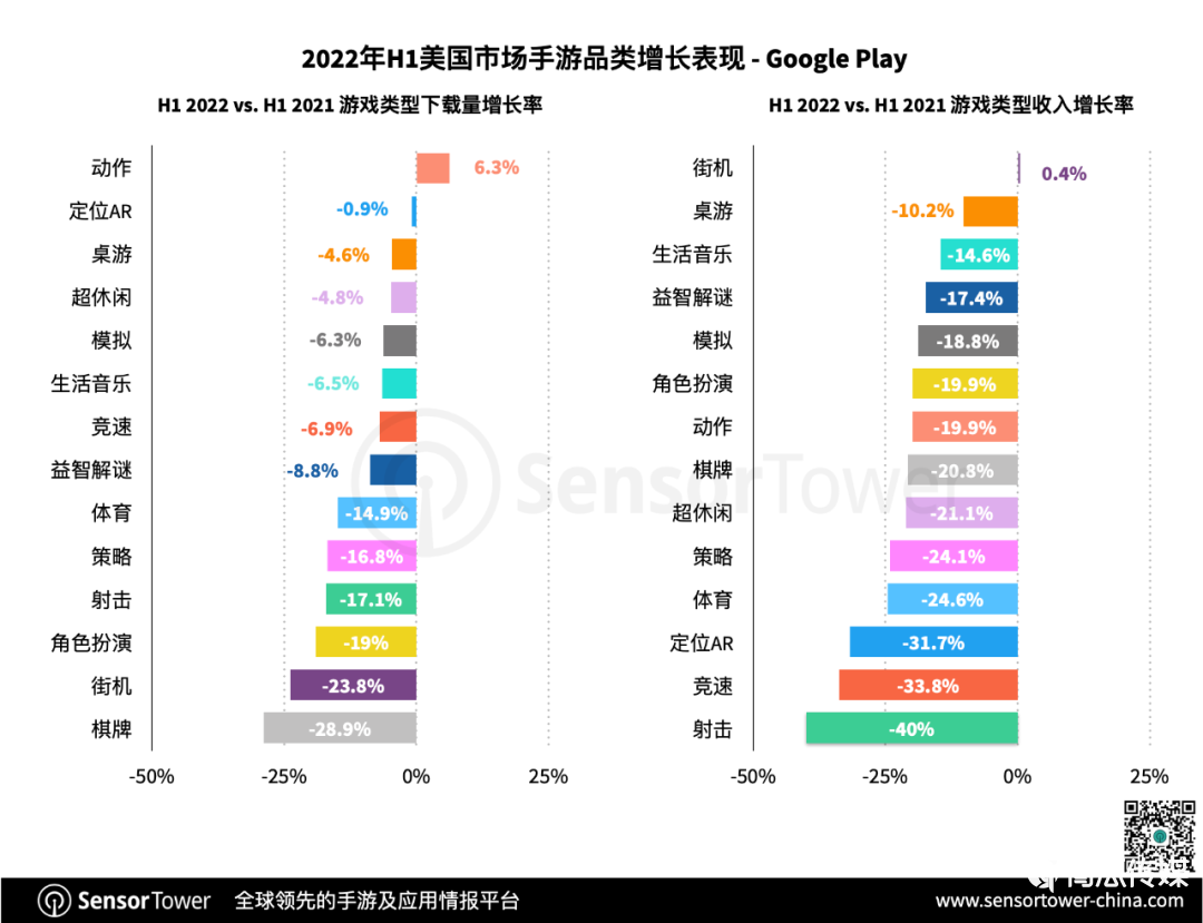 2022年美国游戏市场（2022年H1美国移动游戏市场洞察）