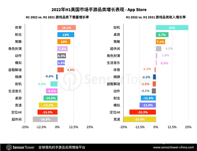 2022年美国游戏市场（2022年H1美国移动游戏市场洞察）