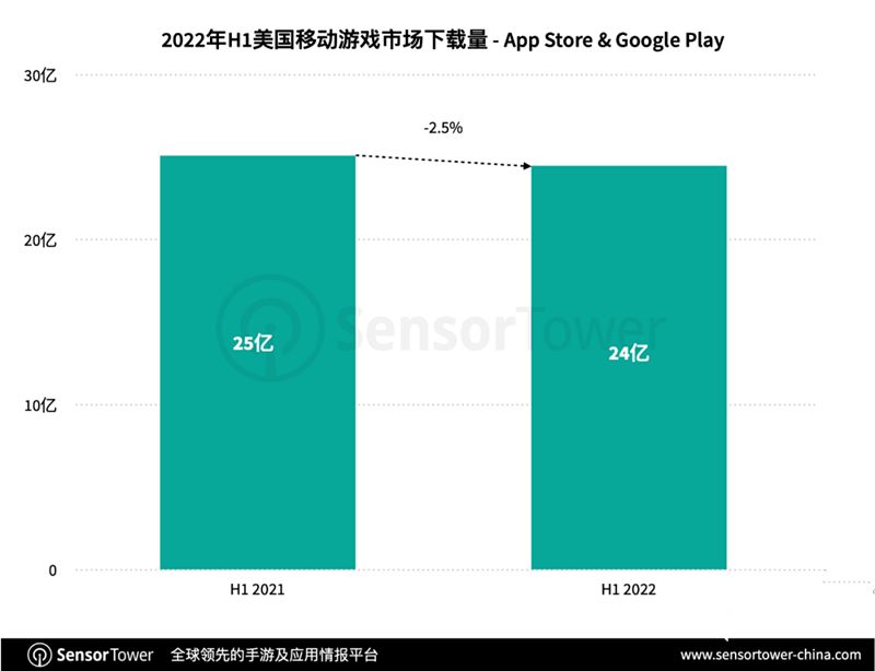 2022年美国游戏市场（2022年H1美国移动游戏市场洞察）