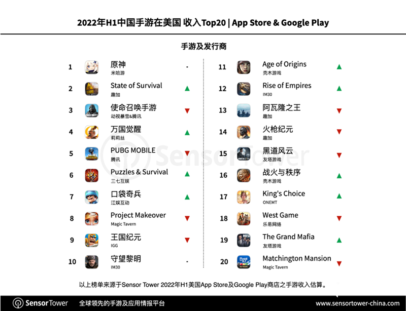 2022年美国游戏市场（2022年H1美国移动游戏市场洞察）