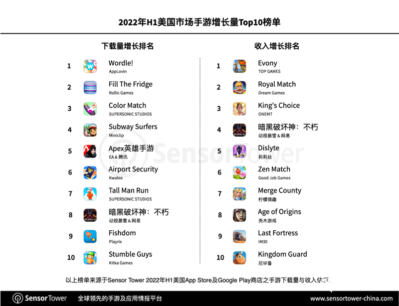 2022年美国游戏市场（2022年H1美国移动游戏市场洞察）