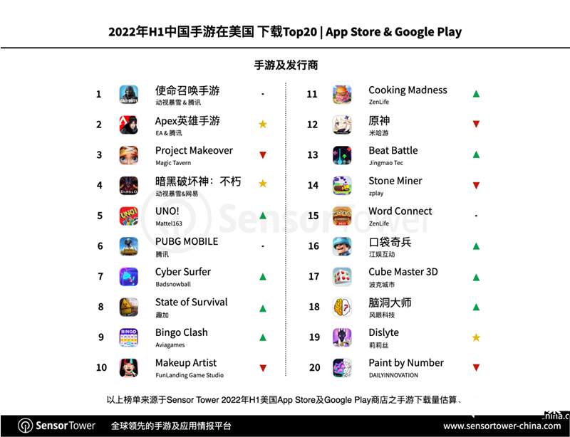 2022年美国游戏市场（2022年H1美国移动游戏市场洞察）