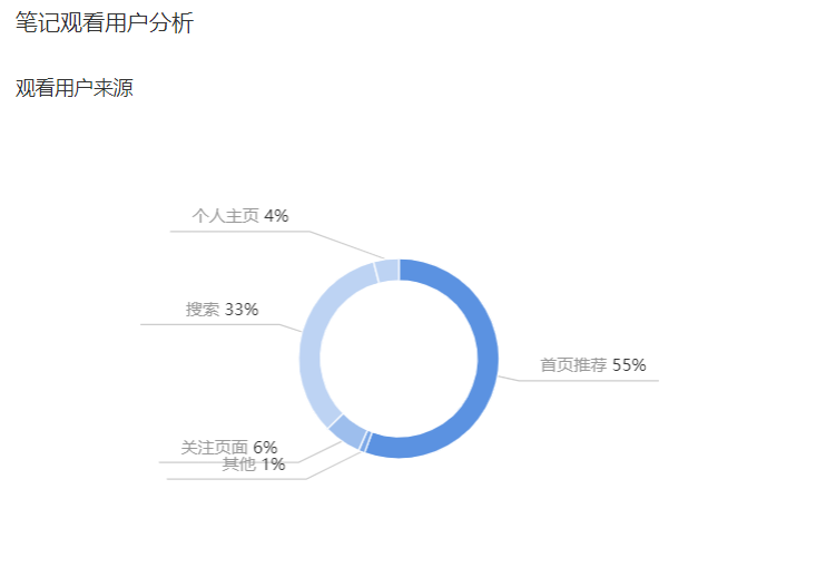 小红书怎么让笔记排名靠前（小红书怎么让笔记排名靠前和搜索排名）