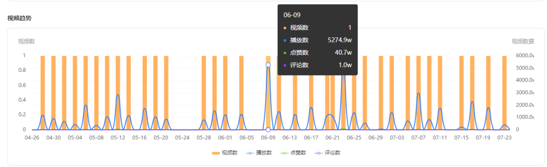 腰部品牌营销策略（播放量又破5000万，腰部号竟吸引300+品牌跟风合作）