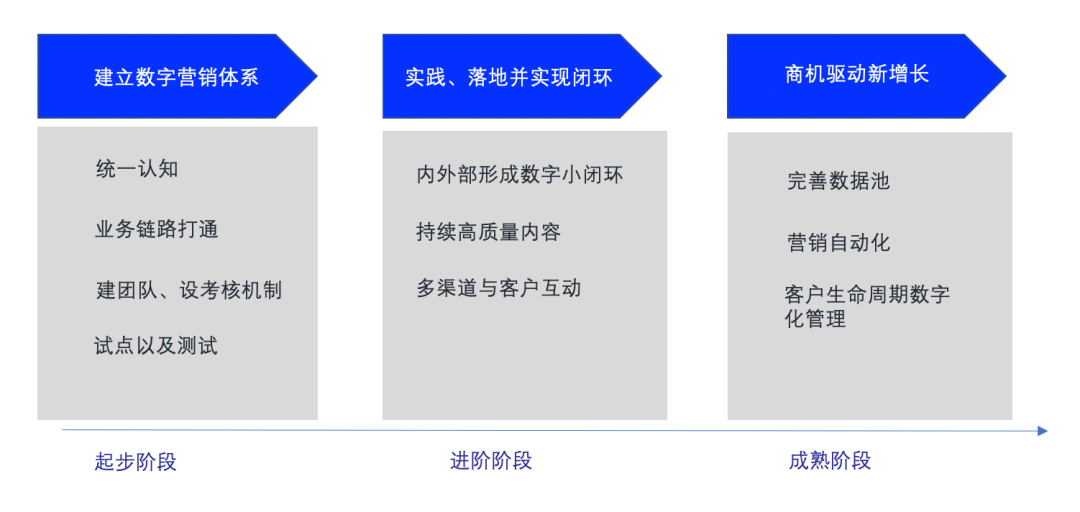 B2B社交媒体营销（怎样有效快速获客精准营销）