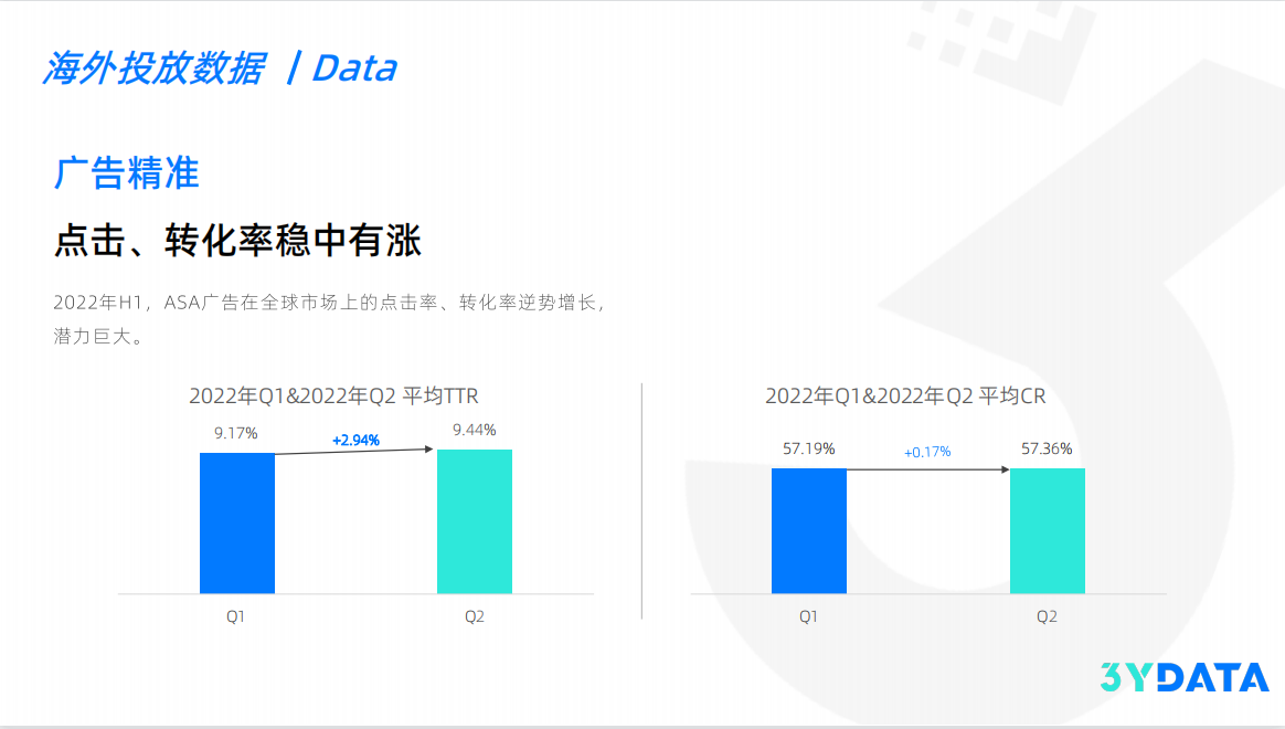 ASA广告H1的发展变化（ ASA广告2022年H1综合报告发布）