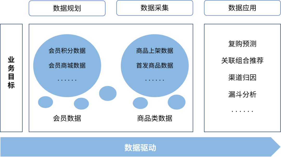 大数据时代的营销与商业分析（会员运营场景化落地比预期中来的更精细）