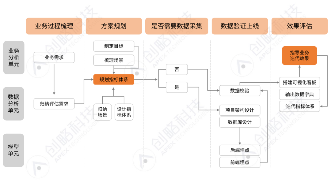 企业如何构建数据指标体系？（数据分析指标体系的构建方法）