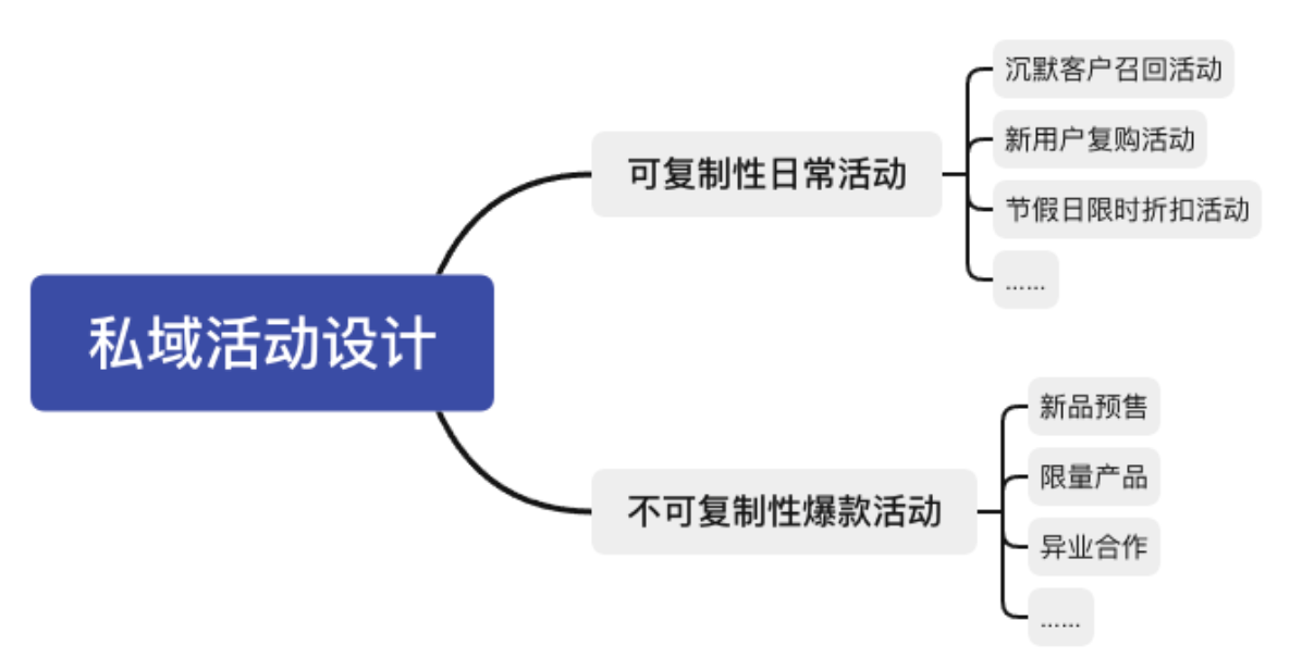 什么是私域转化（私域转化活动设计与数据观察法）