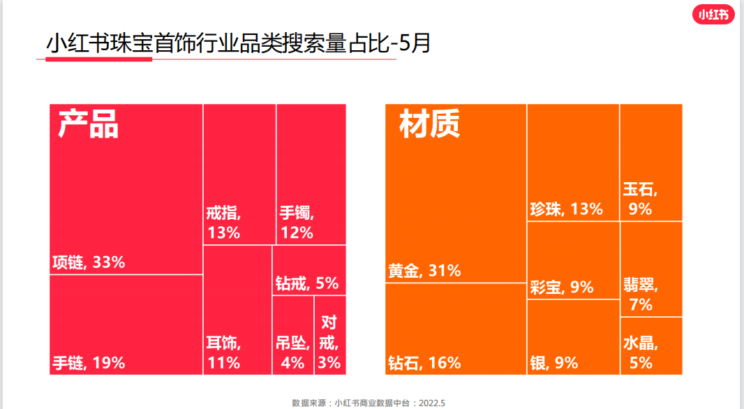 小红书珠宝品牌运营套路分析（做销售引流的渠道）