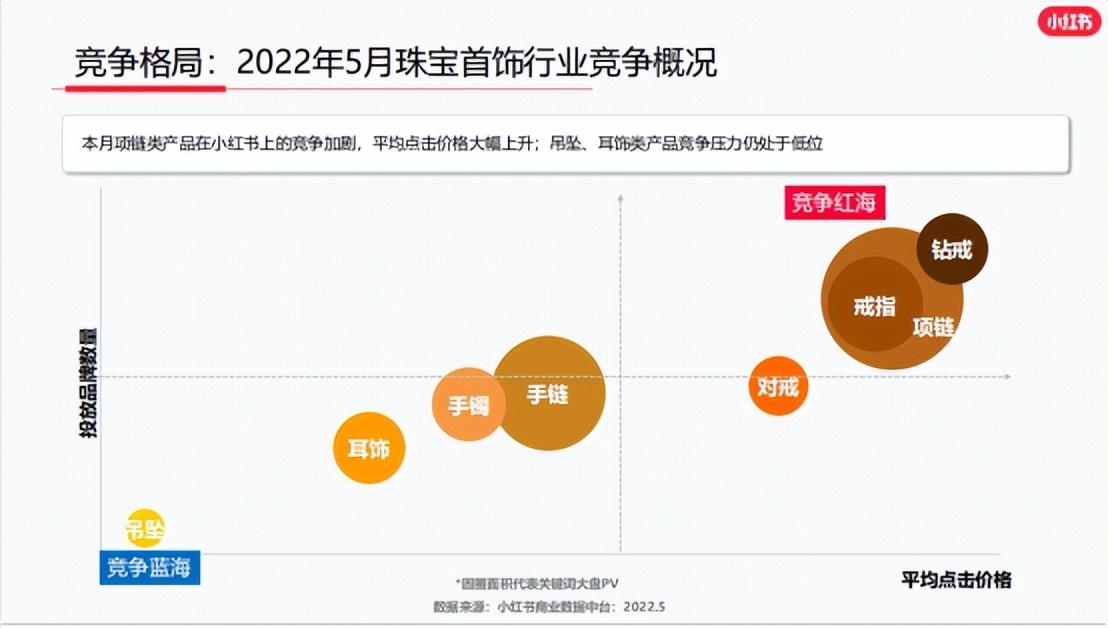 小红书珠宝品牌运营套路分析（做销售引流的渠道）