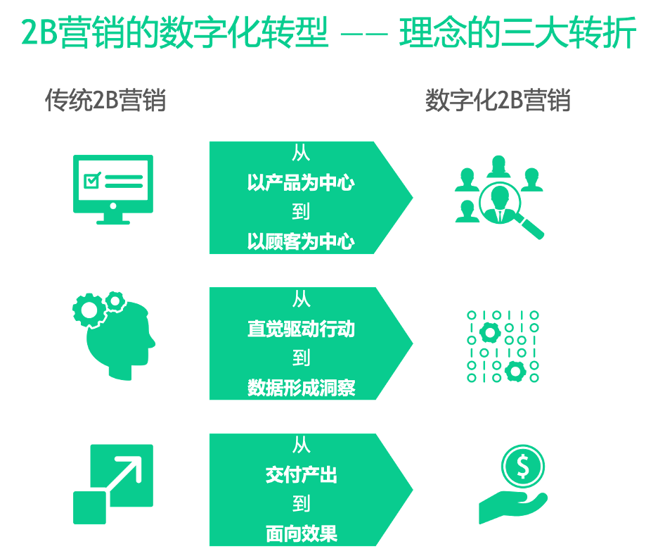 2b营销理论，2b营销思路（2B市场营销怎么做）