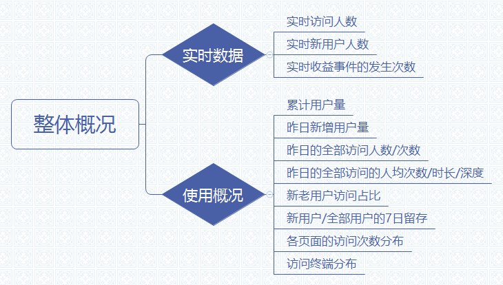 数据统计分析基本步骤（数据分析三步曲）