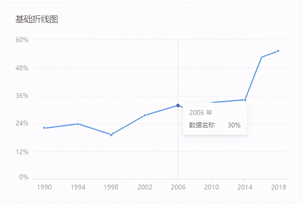 数据统计分析基本步骤（数据分析三步曲）