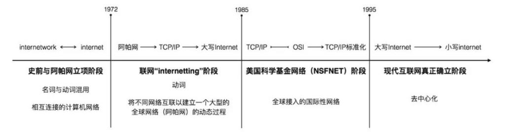 互联网+的概念的形成与发展（解读互联网概念演进历程）