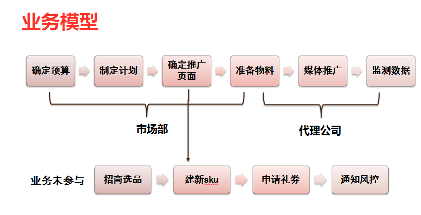 电商广告策划方案（迭代法的算法思想）