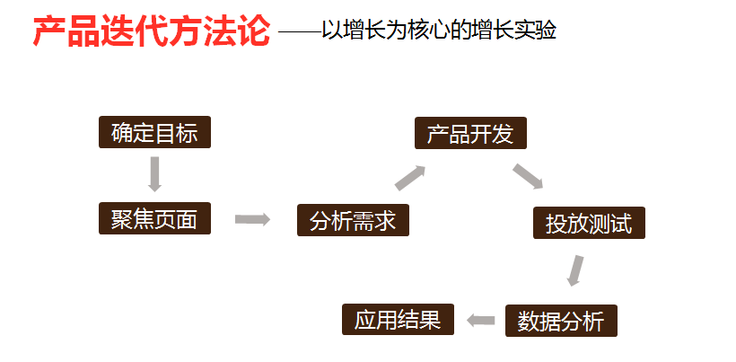 电商广告策划方案（迭代法的算法思想）