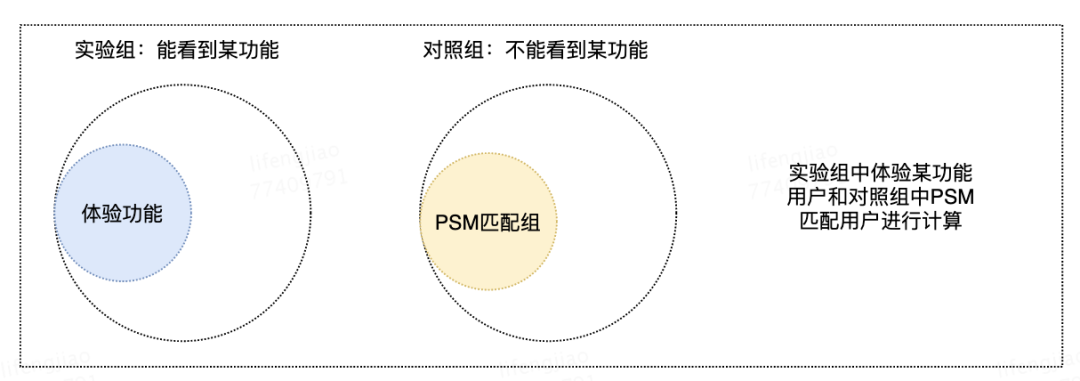 活动数据可以从哪些方面分析（psm方法是什么意思）