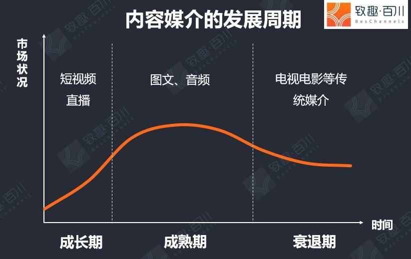 公众号和短视频哪个有前景(除了公众号和短视频，企业还可以选择什么渠道？)