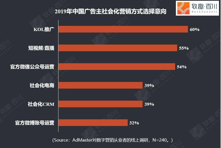 公众号和短视频哪个有前景(除了公众号和短视频，企业还可以选择什么渠道？)