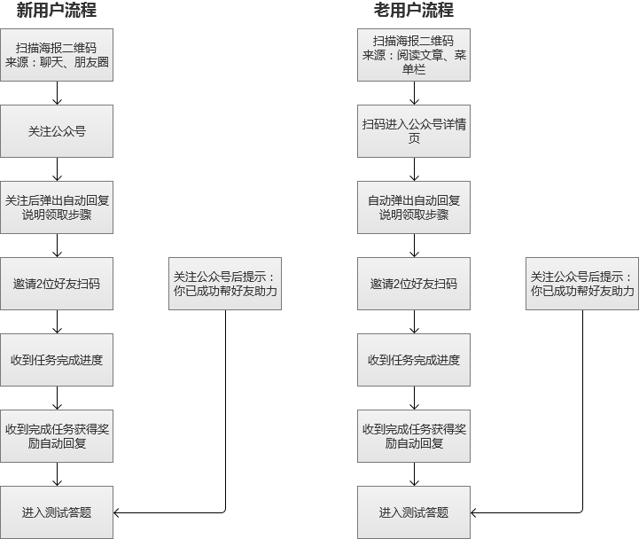 公众号用户增长的来源有哪些（处在成熟期的公众号，如何探索新的增长引擎）