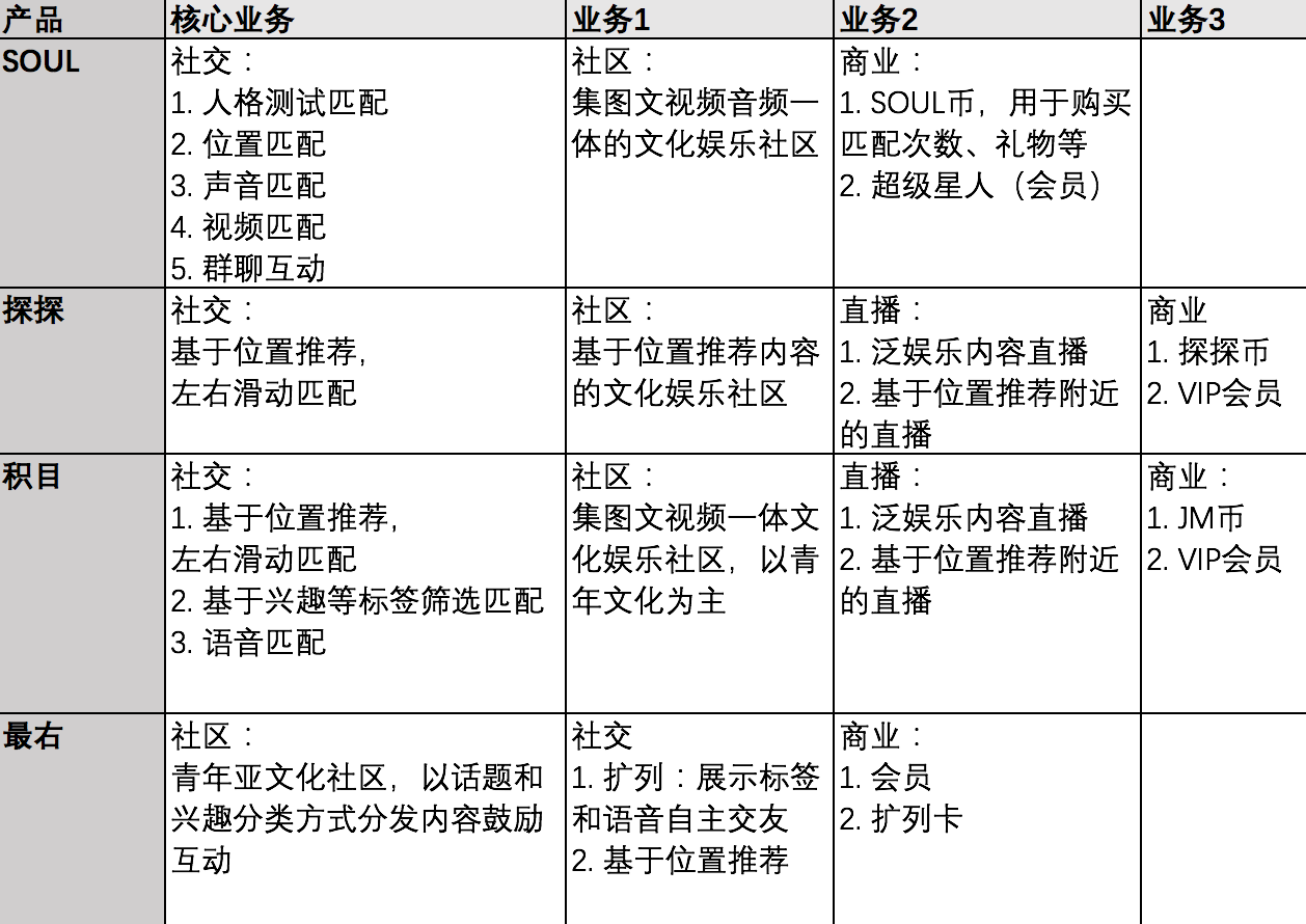 soul产品运营策略（Soul的营销理念）