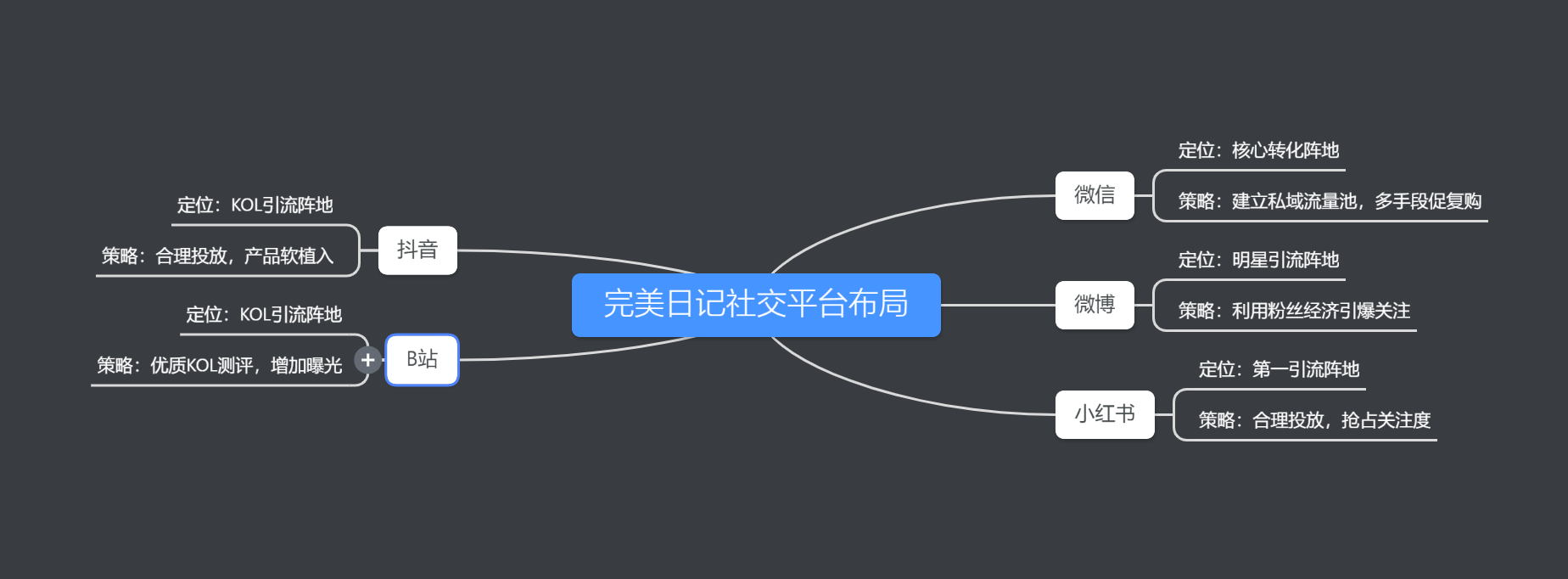 完美日记品牌营销策略分析（私域流量提升）