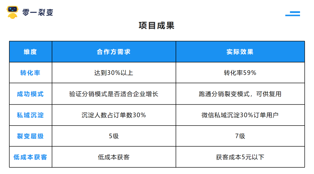 产品裂变的营销模式（挖掘用户核心痛点是什么）