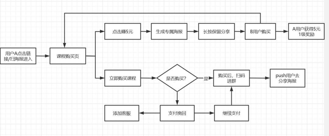 产品裂变的营销模式（挖掘用户核心痛点是什么）