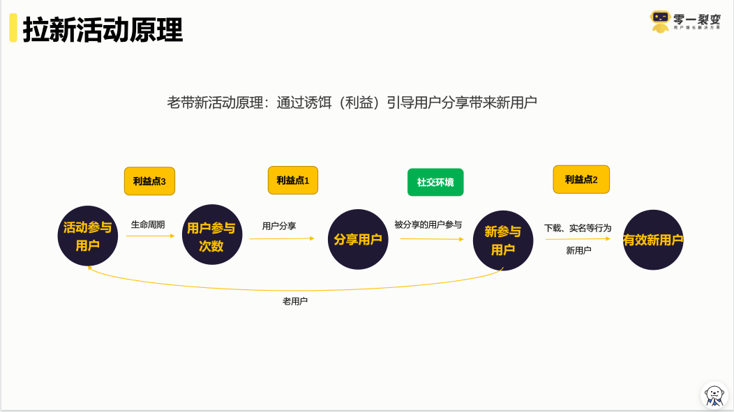 产品裂变的营销模式（挖掘用户核心痛点是什么）