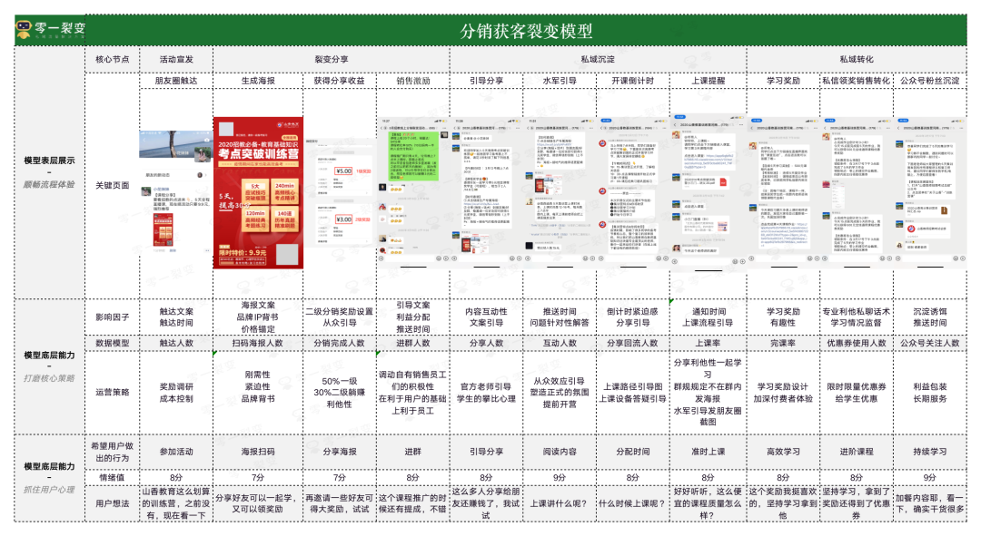 产品裂变的营销模式（挖掘用户核心痛点是什么）