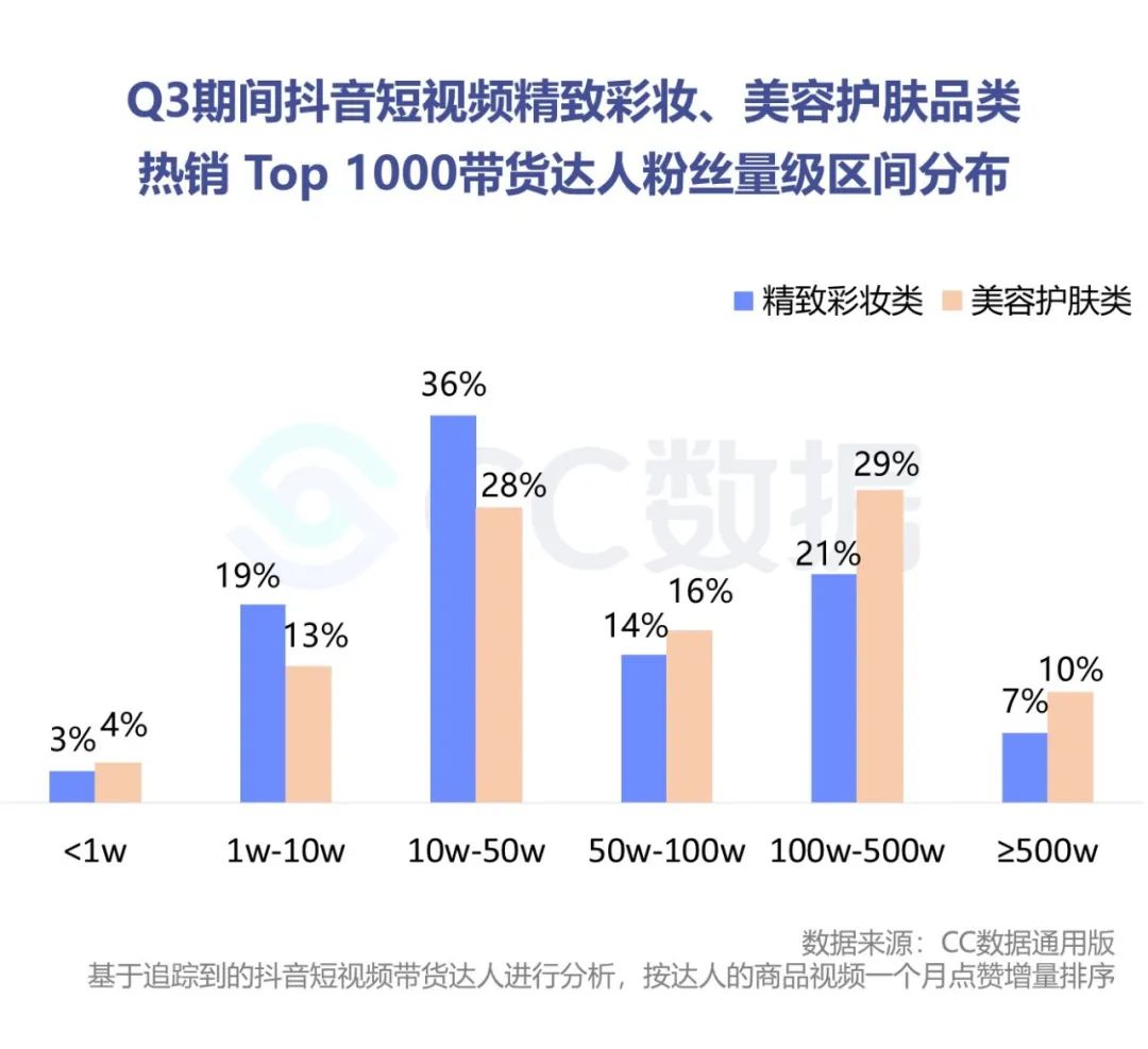 2020抖音美妆品牌销量数据分析（抖音短视频美妆电商分析案例）