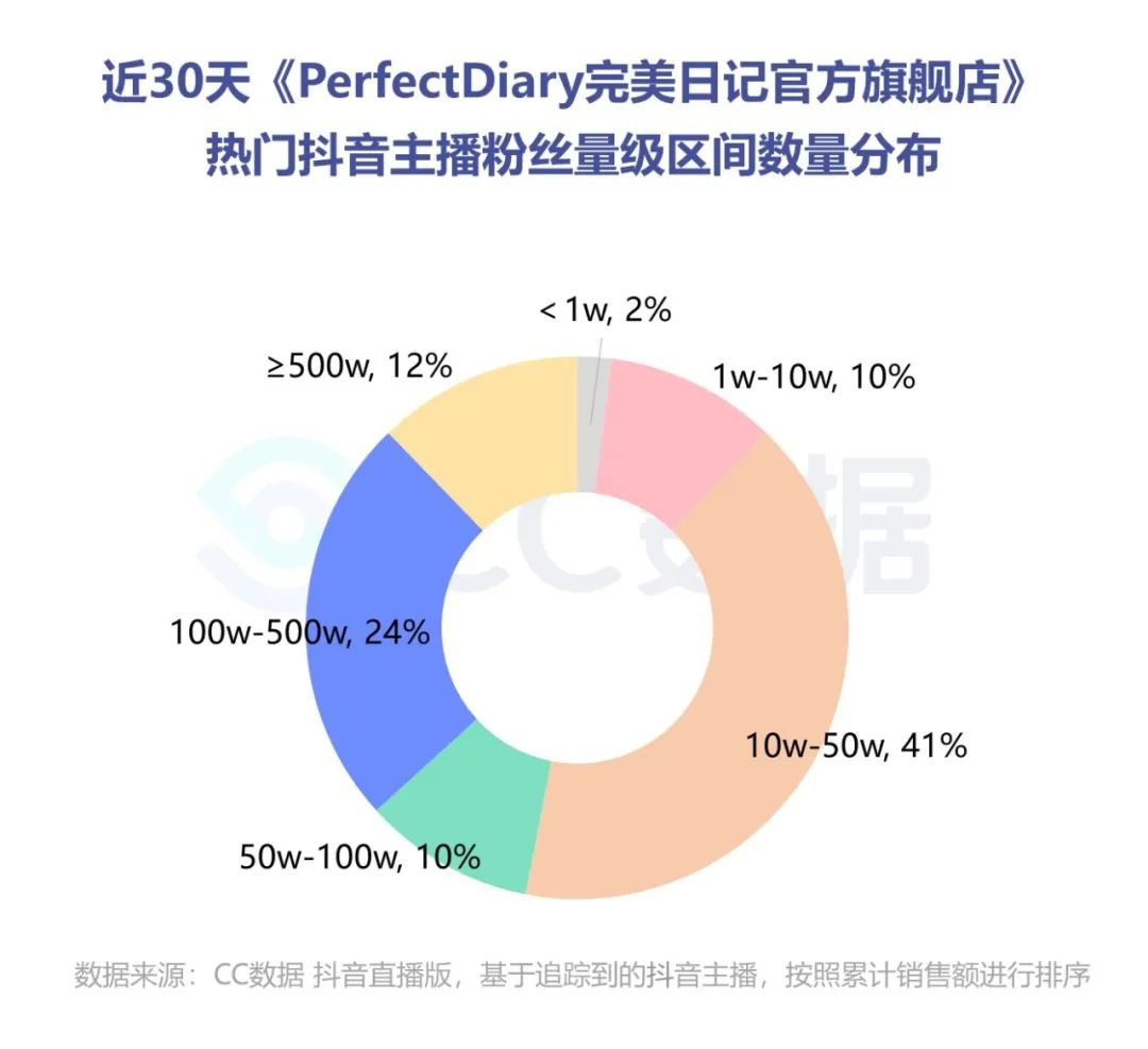 完美日记利用抖音营销策略（2020抖音美妆品牌销量数据分析）